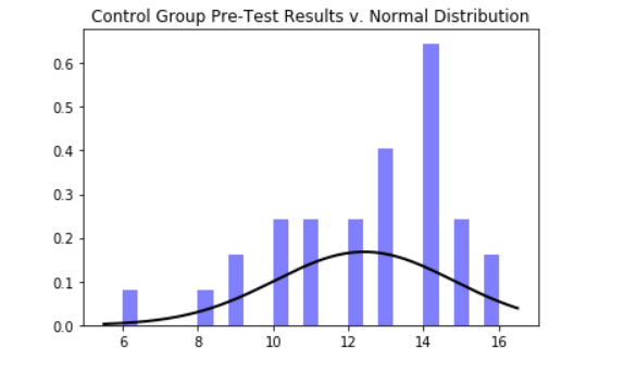 Control group pre-test results plotted against the normal distribution.