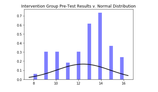 Intervention group pre-test results plotted against the normal distribution.