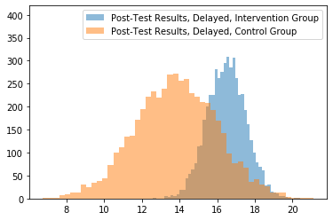 Post-test results in the intervention group v. post-test results in the control group (delayed).