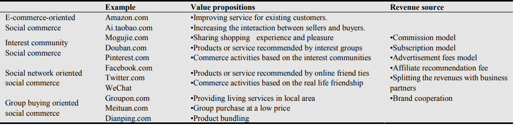 Key components of the social commerce business model