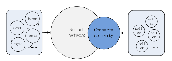 Social-networks oriented.