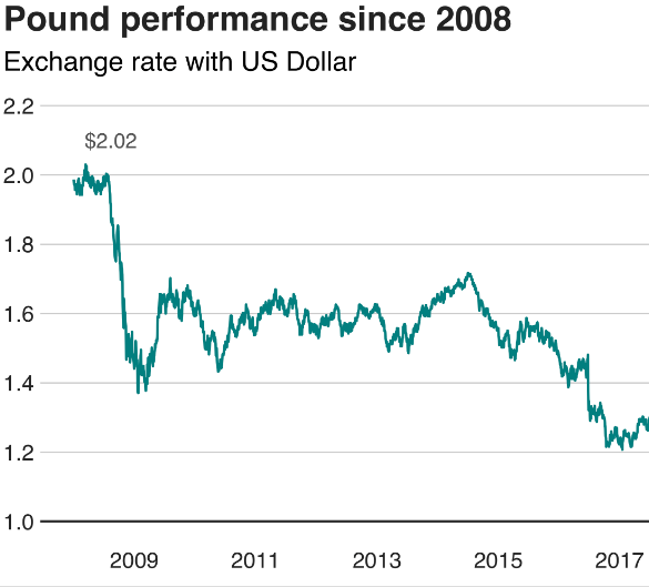 A decline in the value of the British Pound