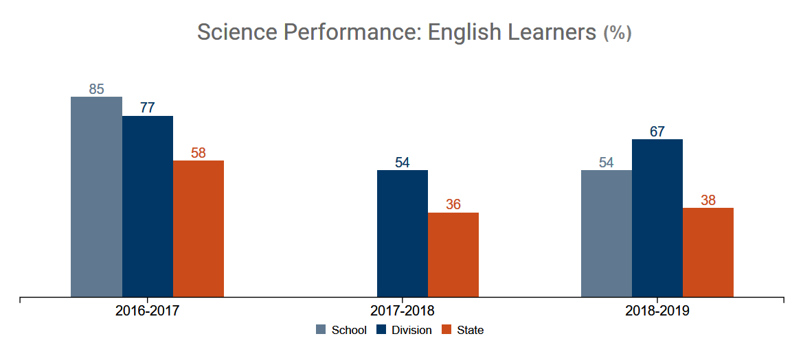 Science performance: ELLs’ results (percent).