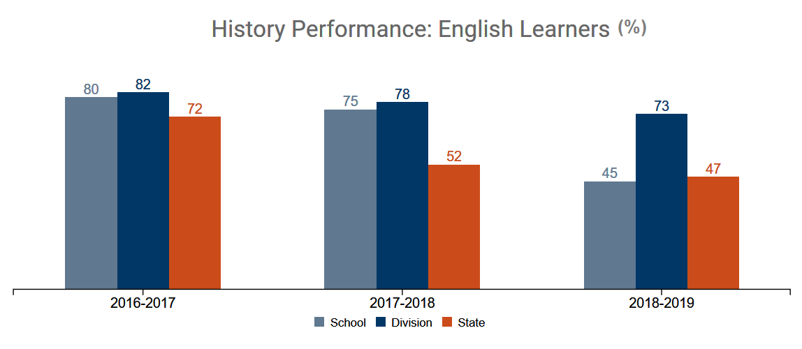 History performance: ELLs’ results (percent).