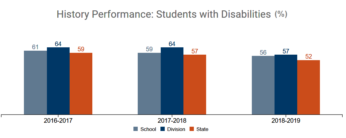 History performance: Students with disabilities results (percent).