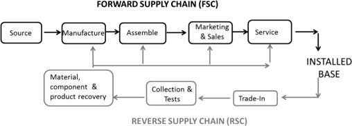 Networks of the supply chains.