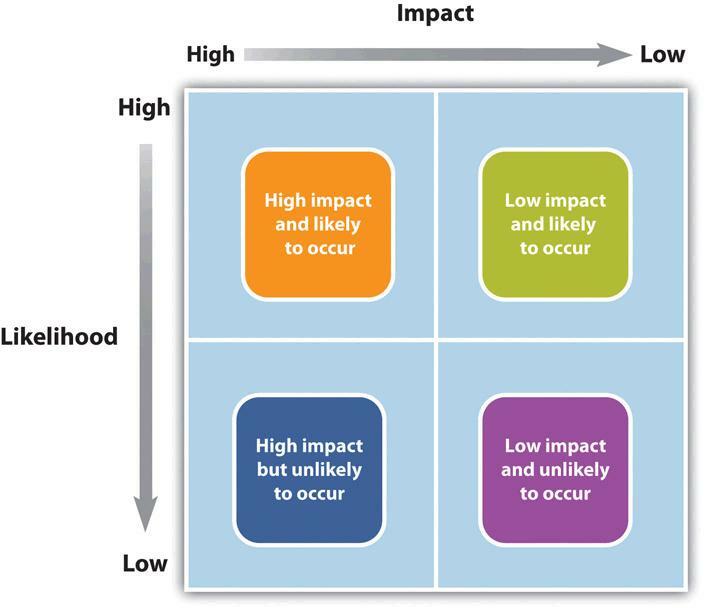 Risk impact model.