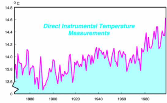 Direct instrumental temperature measurements.