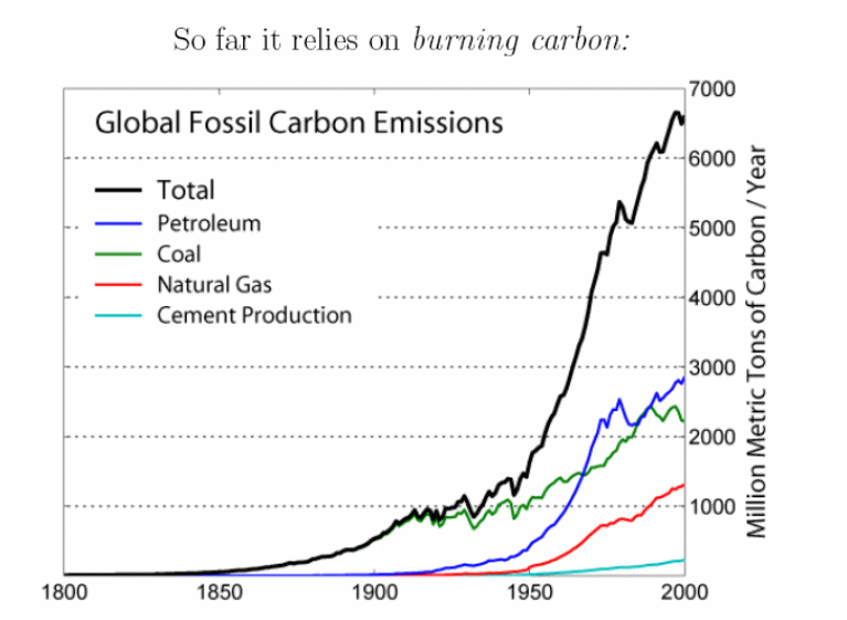 Global fossil carbon emissions.