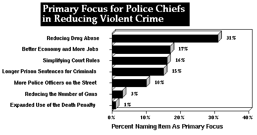 The Primary Focus for Police Chiefs in the Reduction of Violent Crimes.