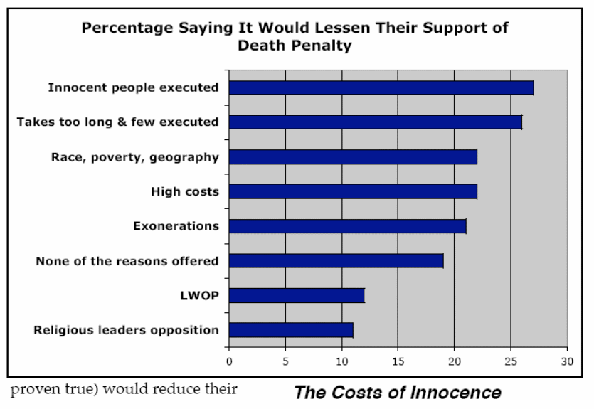 The Reasons for Decrease in support in the Death Penalty.