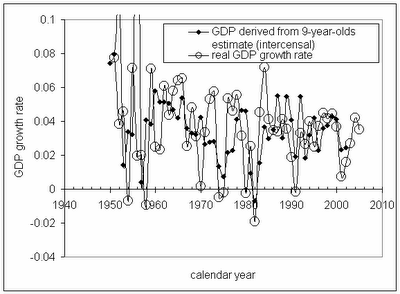 Real Gross Domestic Product Analysis