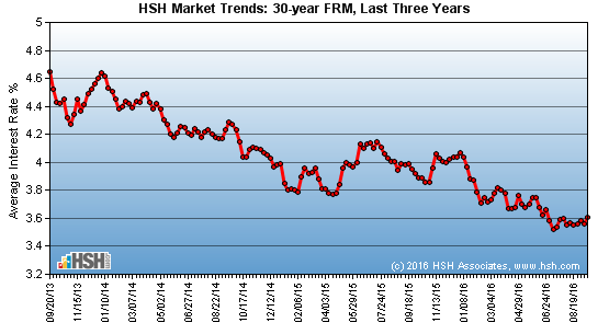 HSH Market Trends