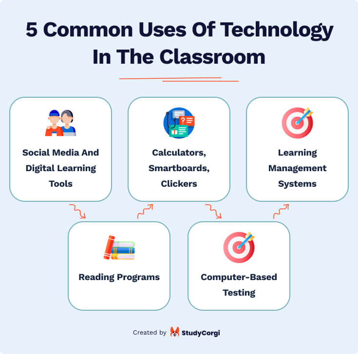 5 Common Uses Of Technology In The Classroom.