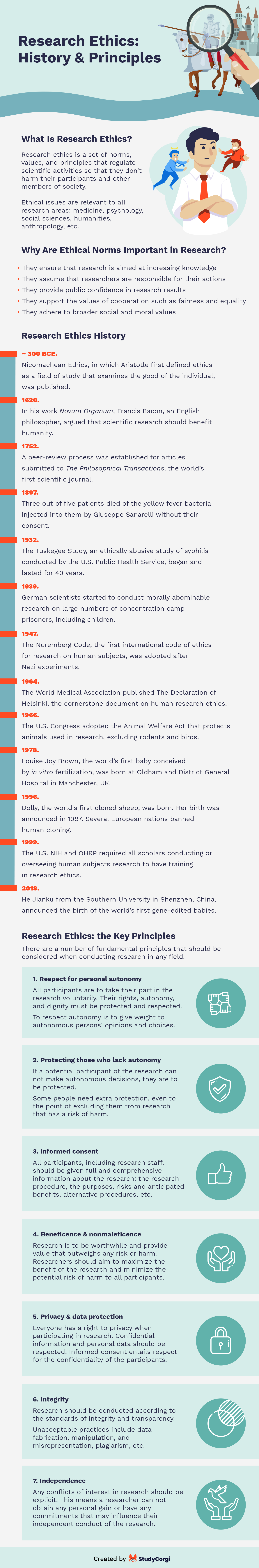 The infographic highlights the key principles of research ethics and the milestones in its development.