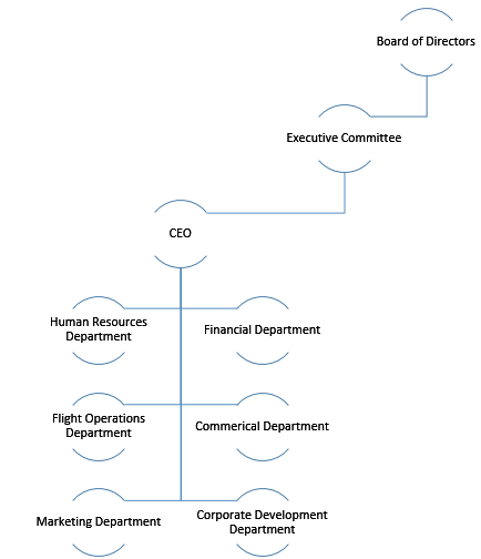 “Before” Organisational Chart.