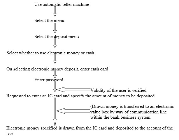 Depositing money using an electronic card.