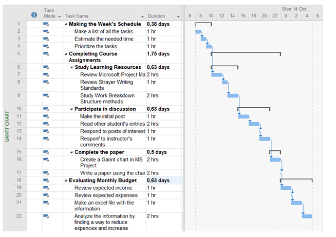 Gantt Chart.