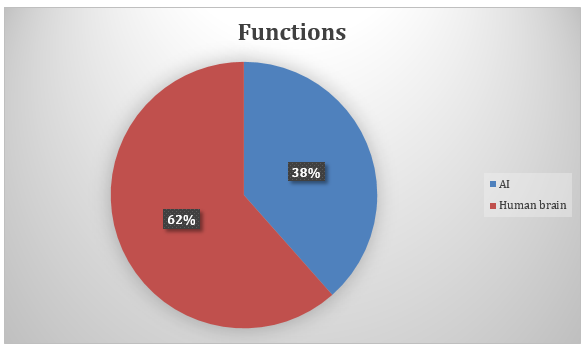 The relative number of functions AI and the human brain have.