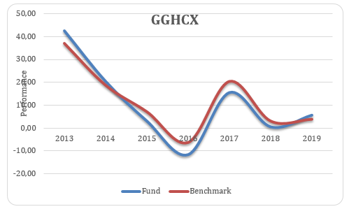 GGHCX performance.