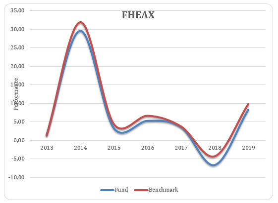 FHEAX performance.