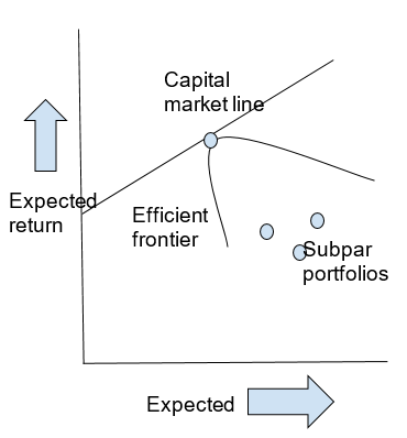 The CAPM and the efficient frontier.