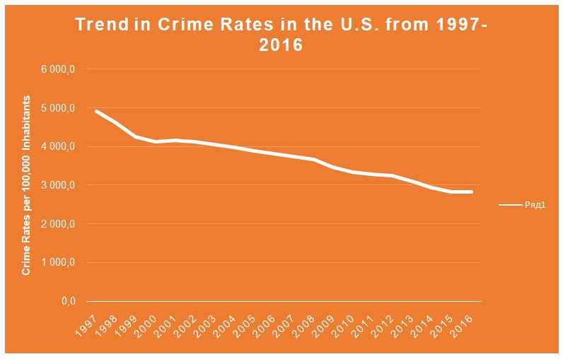 Trends in crime rates in the U.S., Uniform Crime Reporting