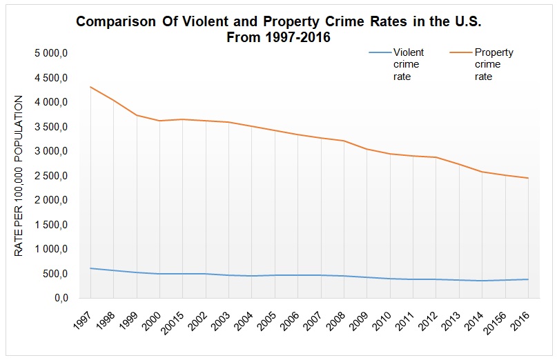 Comparison of violent and property crime rates in the U.S., Uniform Crime Reporting