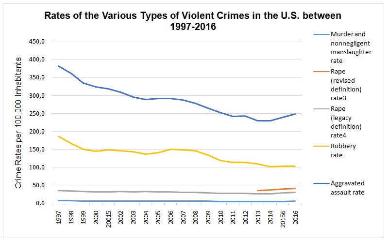 Rates of the various types of violent crimes, Uniform Crime Reporting