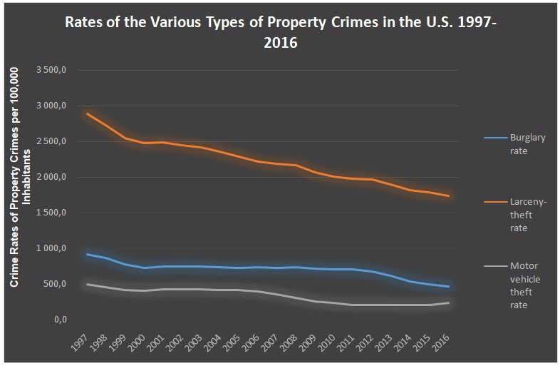 Rates of the various property crimes, Uniform Crime Reporting