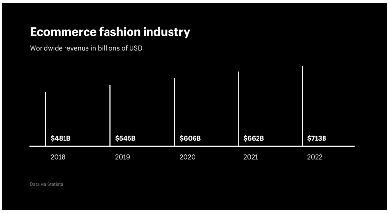 Ecommerce Fashion Industry Projections