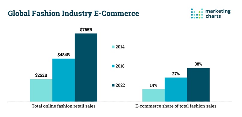 Ecommerce Fashion Industry Projections