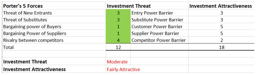 Investment Threat and Attractiveness.