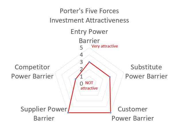 Investment Attractiveness Analysis.