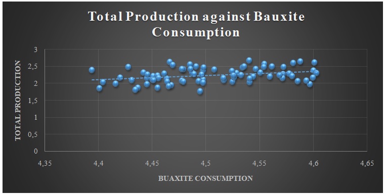 Total Production against Bauxite Consumption Chart.
