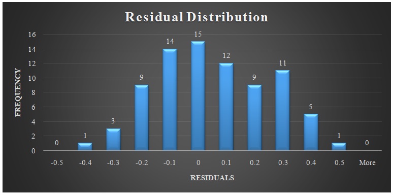 Residual Distribution Histogram.