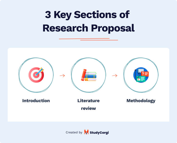 Key Sections of Research Proposal.
