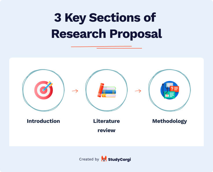 basic parts of research proposal