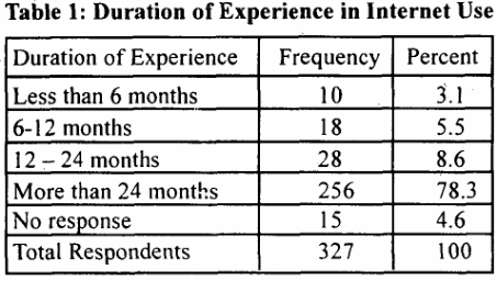 Duration of experience in internet use.