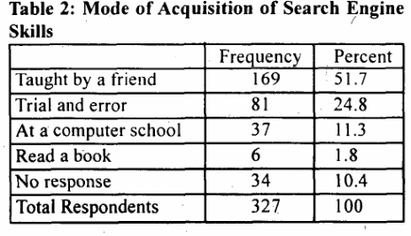 Mode of acquisition of search engine skills.