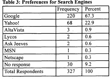 Preferences for search engines.