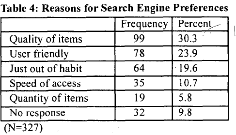 Reasons for search engine preferences.