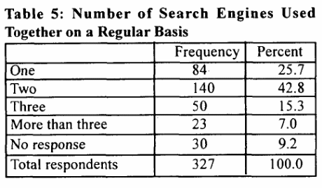 Number of Search Engines used Together on regular basis.