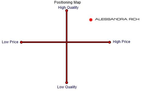 Competitor Analysis: Positioning Map, Points-of-Parity (POP), and Points-of-Difference (POD)