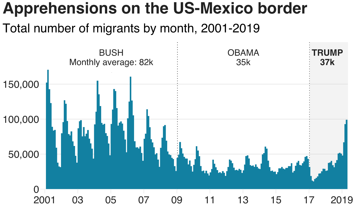 Apprehensions on the US-Mexico border