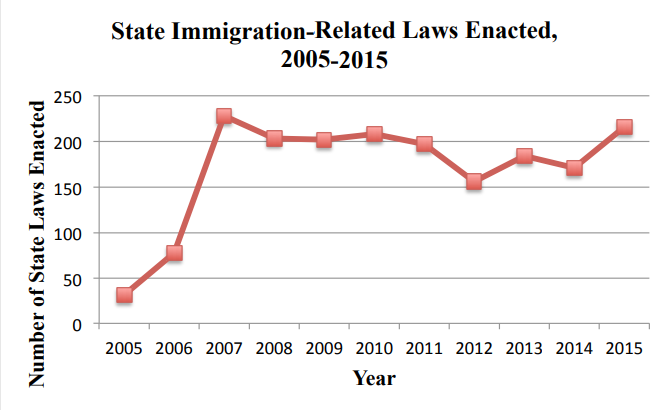 Immigration-related laws from 2005 to 2015