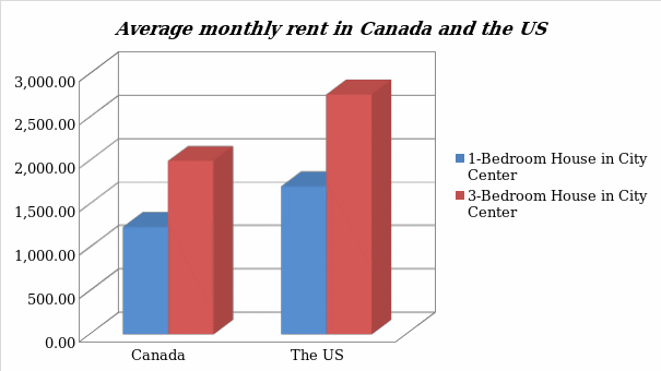 Comparing average monthly rent in the two countries.