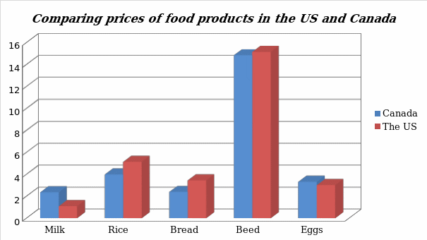 Prices of food products in the US and Canada.