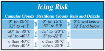 Icing Risk