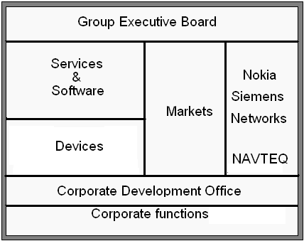 Corporate governance of Nokia.